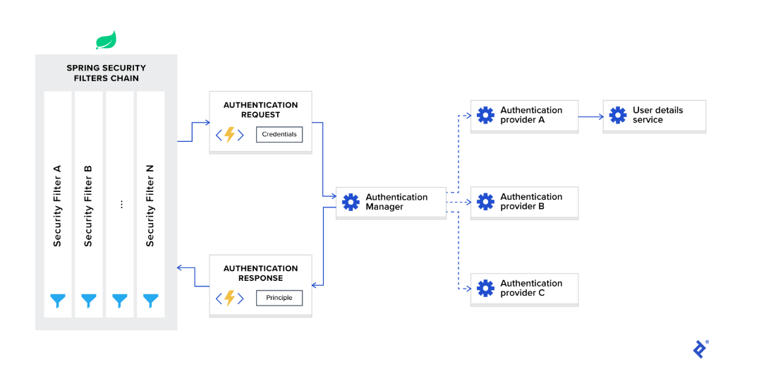 Backend Authentication System using JWT